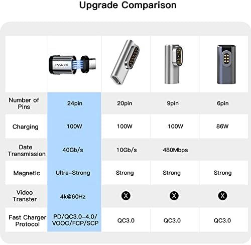 USB C מתאם מגנטי 24 פיננס 20 ג'יגה -ביט לשנייה, מחבר סוג C תומך PD 100W מטען מהיר, USB 3.1 GEN2X2 העברת נתונים 4K@60 הרץ פלט וידאו, תואם
